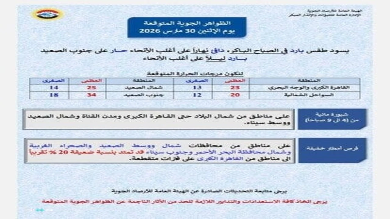 تحذيرات الأرصاد الجوية من تقلبات حالة الطقس اليوم الاثنين 30 مارس 2026